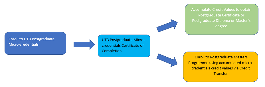 UTB Postgraduate Micro-credentials Certificate of Completion