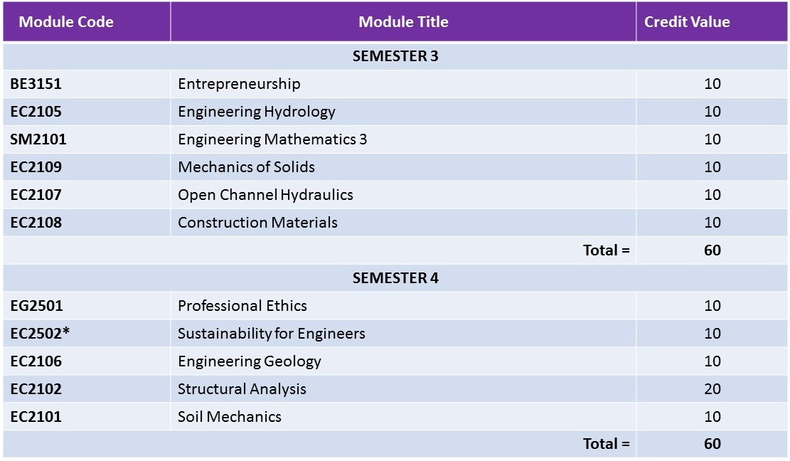 Bachelor of Engineering (Honours) in Civil Engineering Universiti